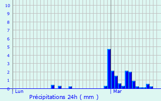 Graphique des précipitations prvues pour Halinghen