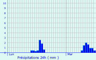Graphique des précipitations prvues pour Glageon