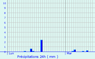 Graphique des précipitations prvues pour Ablis