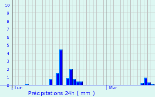 Graphique des précipitations prvues pour Leithum