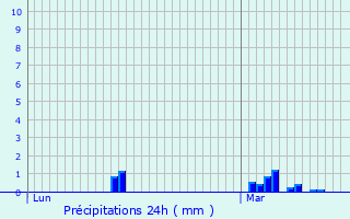 Graphique des précipitations prvues pour Le Grand-Quevilly