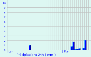 Graphique des précipitations prvues pour Mainneville