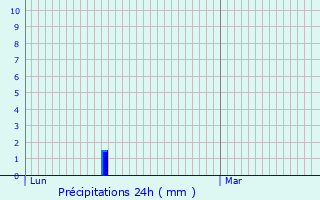 Graphique des précipitations prvues pour Hrpian