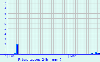 Graphique des précipitations prvues pour Charmont