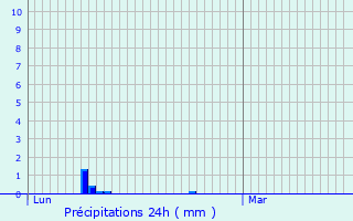 Graphique des précipitations prvues pour Colombis
