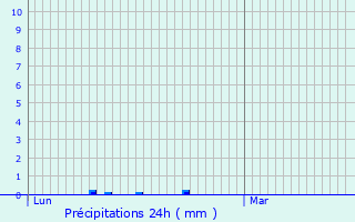 Graphique des précipitations prvues pour Vagney