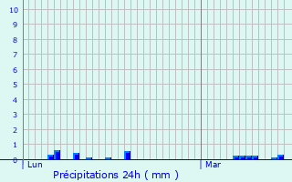 Graphique des précipitations prvues pour Boissy-Mauvoisin