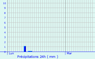 Graphique des précipitations prvues pour Loubires