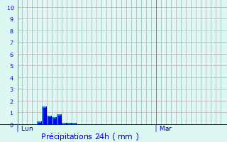 Graphique des précipitations prvues pour Plaisance-du-Touch