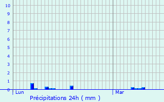 Graphique des précipitations prvues pour Breuil-Bois-Robert