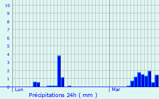 Graphique des précipitations prvues pour Saint-Paul-sur-Ubaye