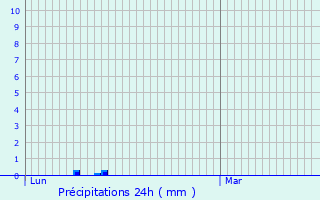 Graphique des précipitations prvues pour Vaudreuille