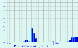 Graphique des précipitations prvues pour Charleville-Mzires