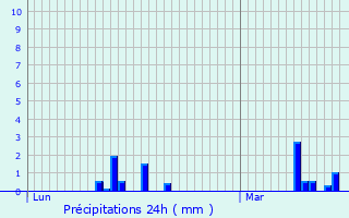 Graphique des précipitations prvues pour Maisonnais