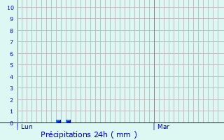 Graphique des précipitations prvues pour La Fredire