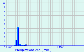 Graphique des précipitations prvues pour Caubous