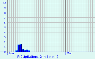 Graphique des précipitations prvues pour Salies-du-Salat