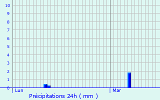 Graphique des précipitations prvues pour Muneville-sur-Mer