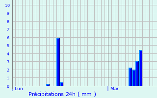 Graphique des précipitations prvues pour Lantan