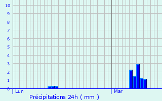 Graphique des précipitations prvues pour Wacquemoulin