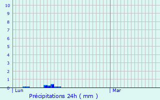 Graphique des précipitations prvues pour Illier-et-Laramade
