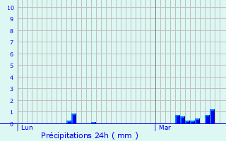 Graphique des précipitations prvues pour trpagny
