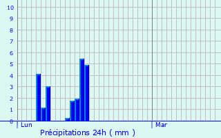 Graphique des précipitations prvues pour Champtercier