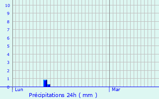 Graphique des précipitations prvues pour Vailhan