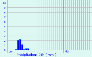Graphique des précipitations prvues pour Labastide-Saint-Sernin