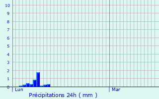 Graphique des précipitations prvues pour Montgauch