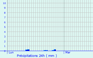 Graphique des précipitations prvues pour Trbrivan