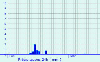 Graphique des précipitations prvues pour Le Kremlin-Bictre