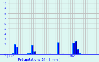 Graphique des précipitations prvues pour Saint-Clment-des-Baleines