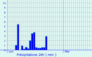 Graphique des précipitations prvues pour Nves-Parmelan