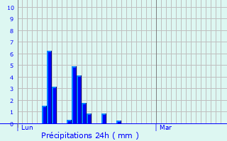 Graphique des précipitations prvues pour La Rochette