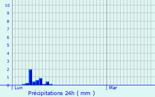 Graphique des précipitations prvues pour Bragayrac