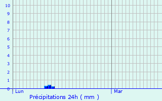 Graphique des précipitations prvues pour Vbre