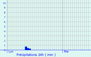 Graphique des précipitations prvues pour Leychert