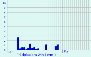 Graphique des précipitations prvues pour Arenthon