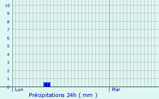 Graphique des précipitations prvues pour Cazouls-d