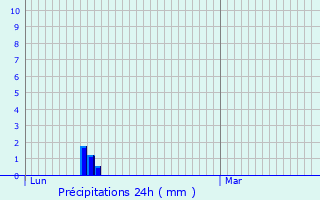 Graphique des précipitations prvues pour Vlieux