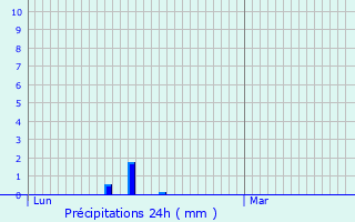 Graphique des précipitations prvues pour Malmdy