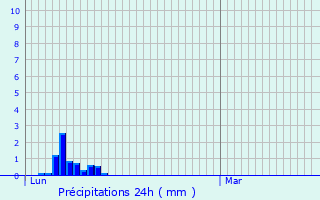 Graphique des précipitations prvues pour Barbazan