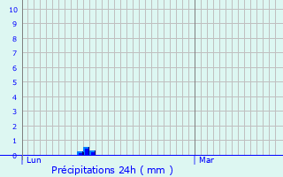 Graphique des précipitations prvues pour Saint-Pons-de-Mauchiens