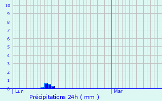 Graphique des précipitations prvues pour Roquefort-les-Cascades