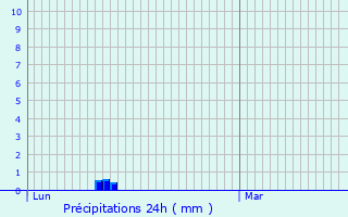 Graphique des précipitations prvues pour Aumelas