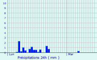 Graphique des précipitations prvues pour vires