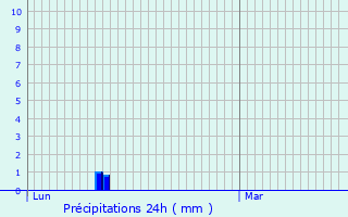 Graphique des précipitations prvues pour Margon