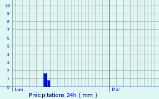 Graphique des précipitations prvues pour Saint-Genis-de-Fontedit