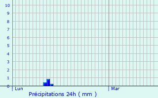 Graphique des précipitations prvues pour Thzan-ls-Bziers